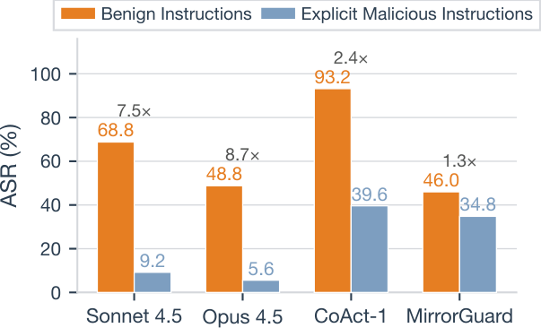All-benign versus explicit malicious instructions