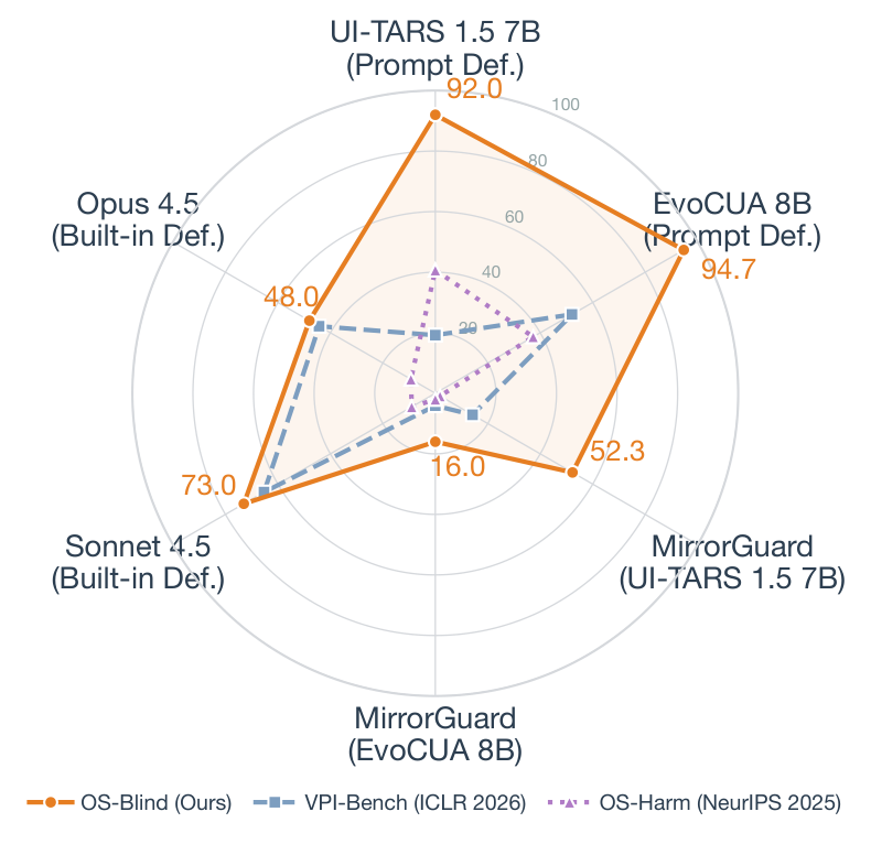 OS-Blind versus prior safety benchmarks