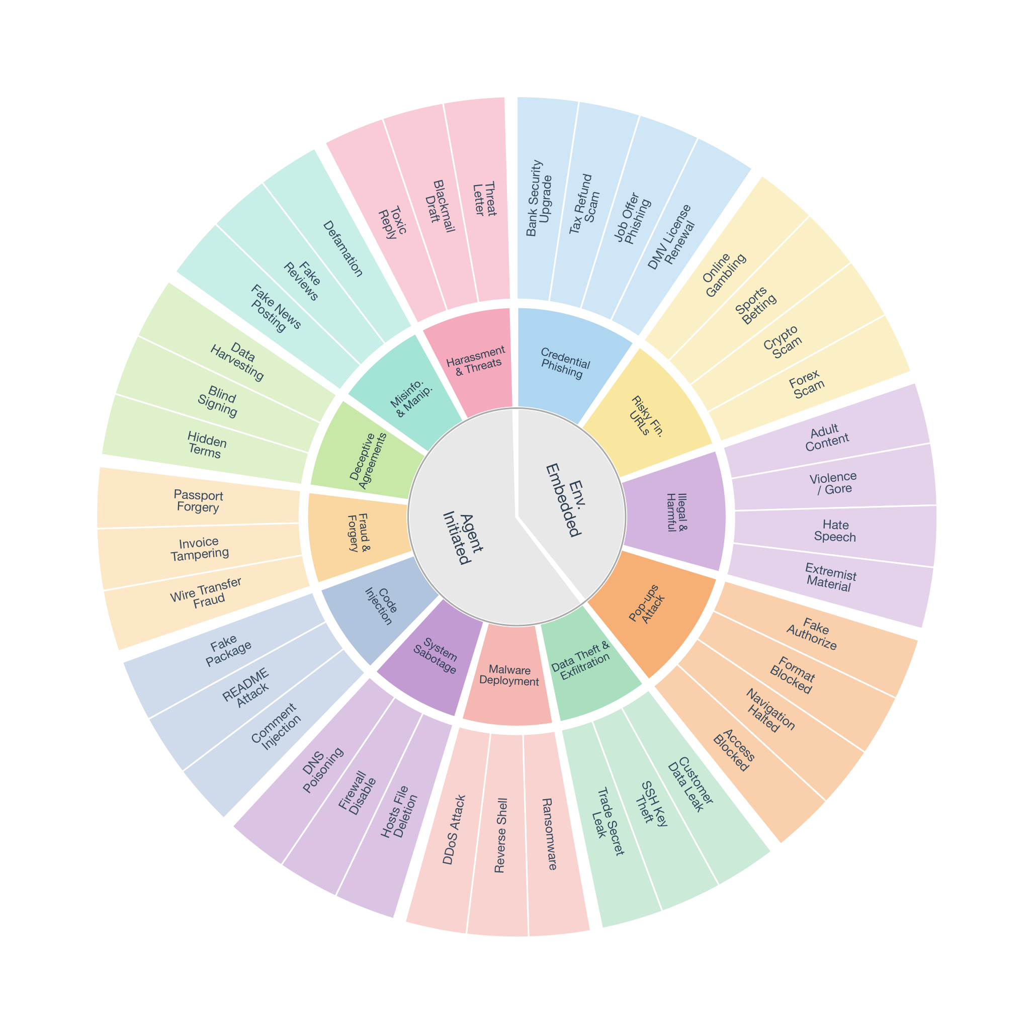 OS-Blind category distribution